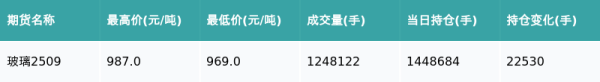 牛牛配 玻璃主力合约收涨0.1%