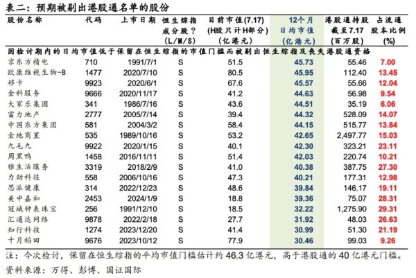 尚融 机构预计恒指半年检或涉约40家公司 5只“A+H”新股有望率先纳入港股通