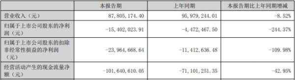 财盛配资 破发股工大科雅上半年亏损 2022上市即巅峰募资7.68亿